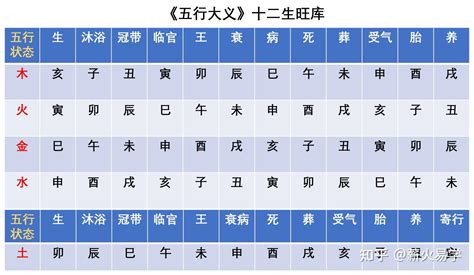 生旺墓|12地支与生旺死绝表的关系，以及判断旺衰的方法